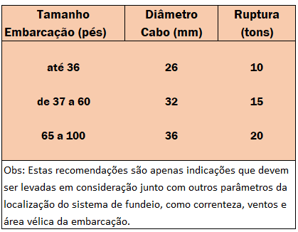 CABO DE FUNDEIO PARA POITAS